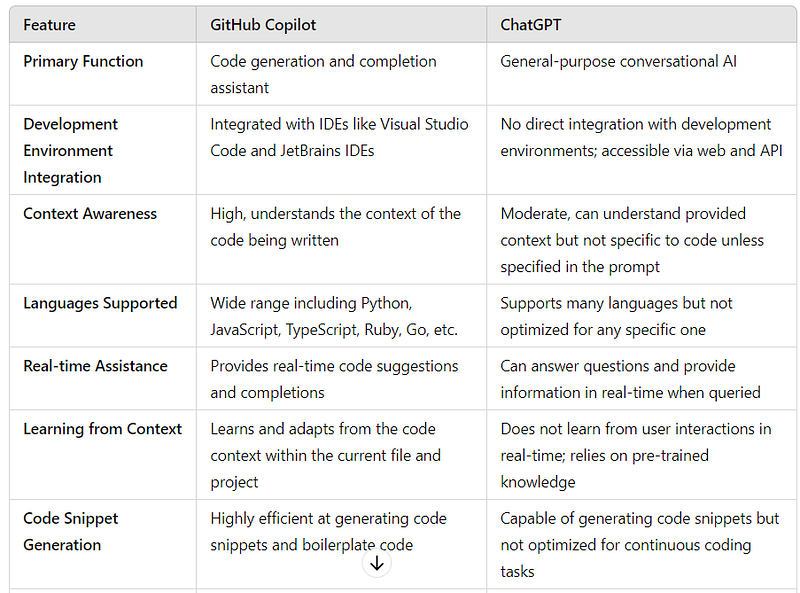 Why Github Copilot is gaining popularity than chatGPT