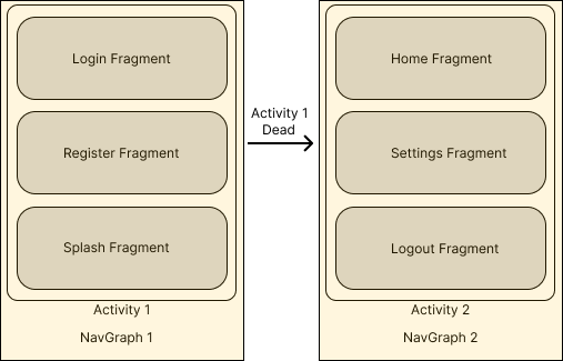 Nested Navigation Graphs in Jetpack Compose