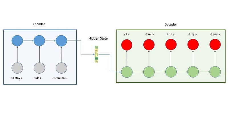 What is an encoder decoder model?