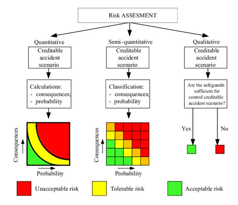 How To Quantify Risk Assessing Risks: Understanding Likelihood and Impact