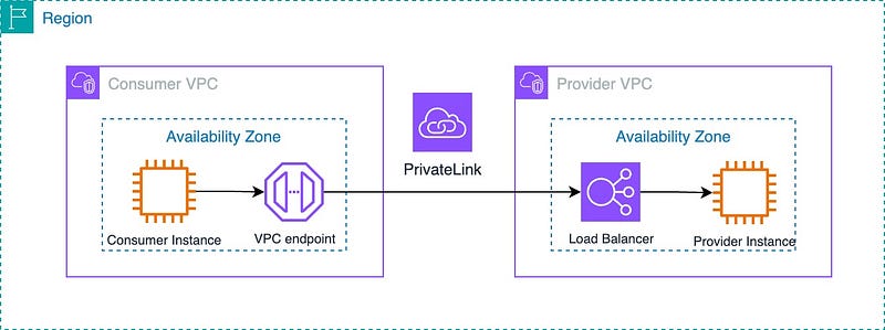 AWS PrivateLink for S3: Secure access to S3 from on-premises and VPCs