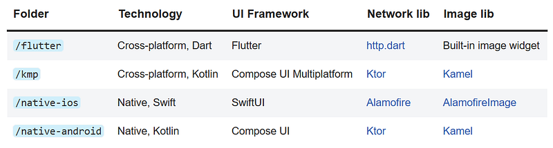 Android & iOS native vs. Flutter vs. Compose Multiplatform