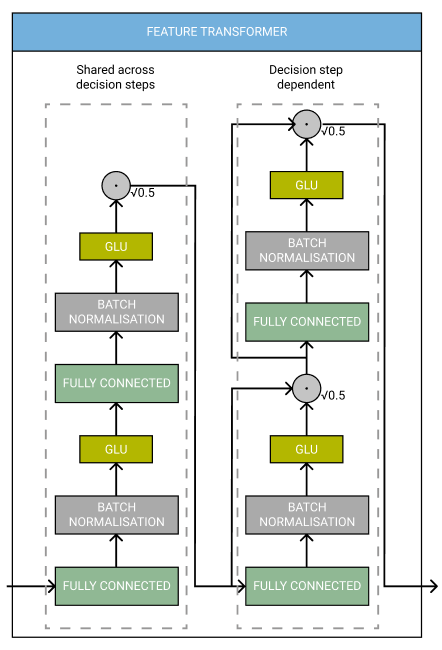 Tab .net Algorithm TabNet: The End of Gradient Boosting?