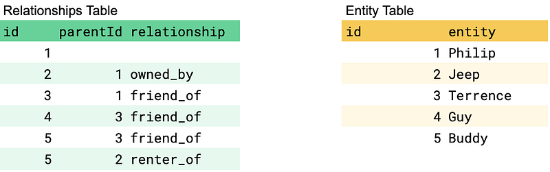 Spars Table Designing a Graph Data Structure in a Relational Database
