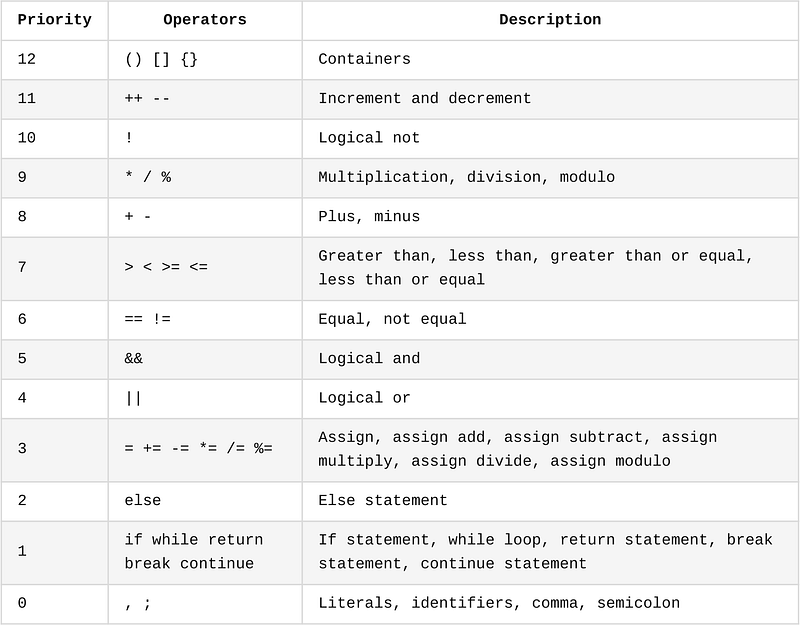 How to Create an Esoteric Programming Language From the Scratch