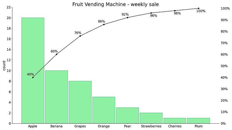 How to make Pareto chart in matplotlib