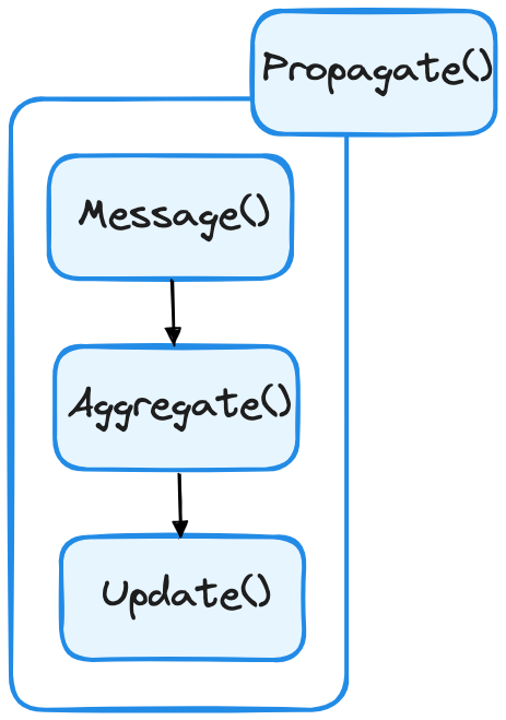 The Expressive Power of GNNs — The Message Passing Neural Network