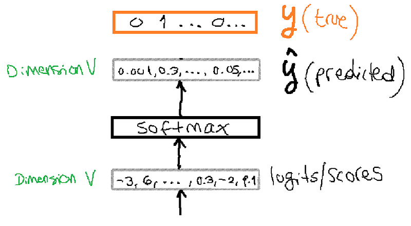 Cross-Entropy Loss for Next Token Prediction in Transformers