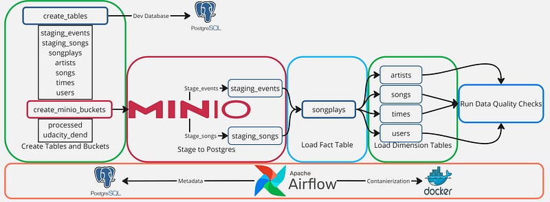 Udacity Data Pipeline with Airflow