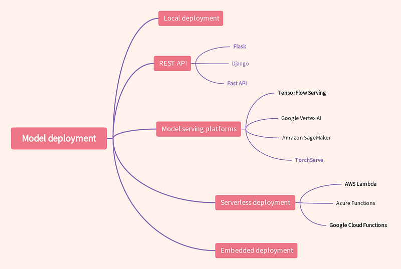 Machine Learning System Design Interview Cheat Sheet-Part 1