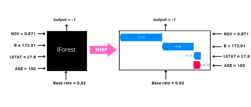 Interpretation of Isolation Forest with SHAP
