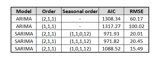 Time Series Episode 1: How to select the correct SARIMA parameters