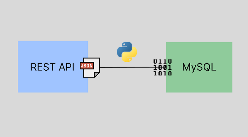 REST API to MySQL database using Python