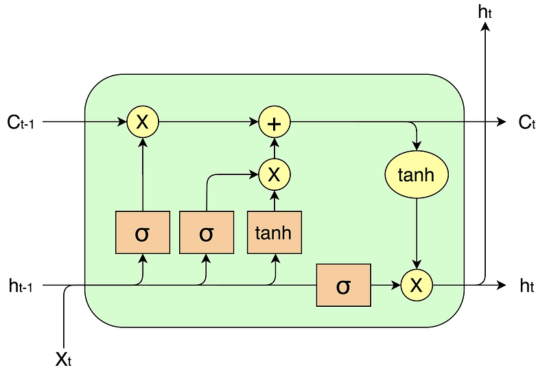 LSTM Text Classification Using Pytorch
