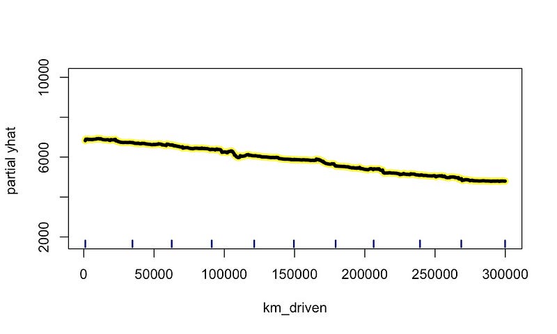 图 8：km_driven 的 PDP