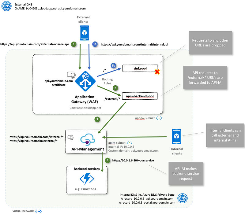 Azure API Management and Application Gateway integration