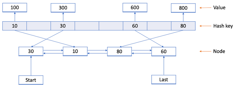 How to implement cache in Java