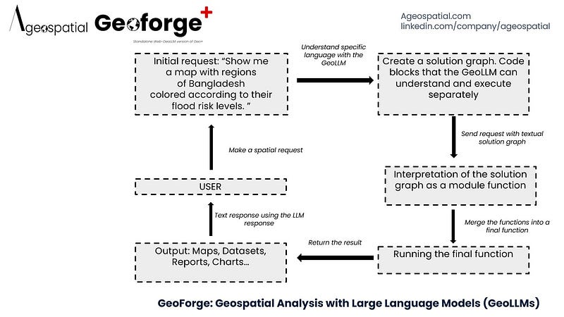 Geobjects Localization GeoForge: Geospatial Analysis with Large Language Models (GeoLLMs)