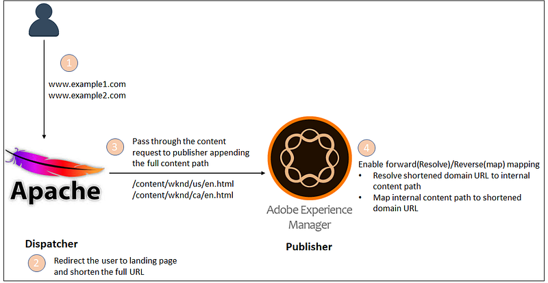 Configure Sling Mapping for Resource Resolution in Adobe Experience ...