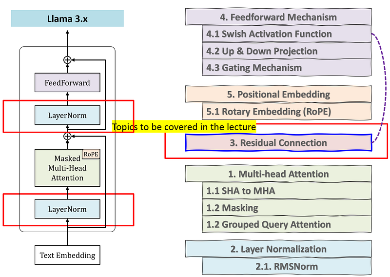 Mastering LLama — LayerNormalization and RMSNorm