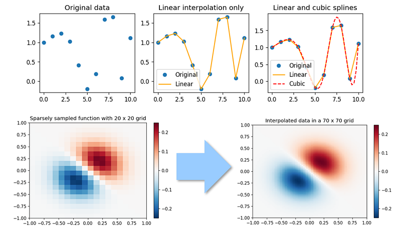 How to Interpolate Data with Scipy