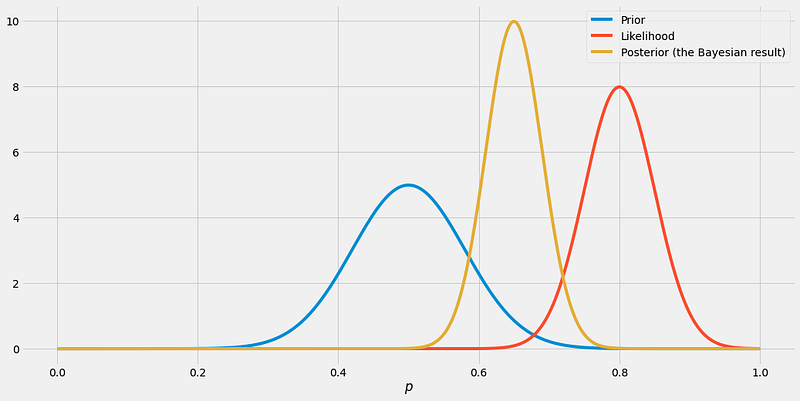 Bayesian Marketing Mix Modeling in Python via PyMC3