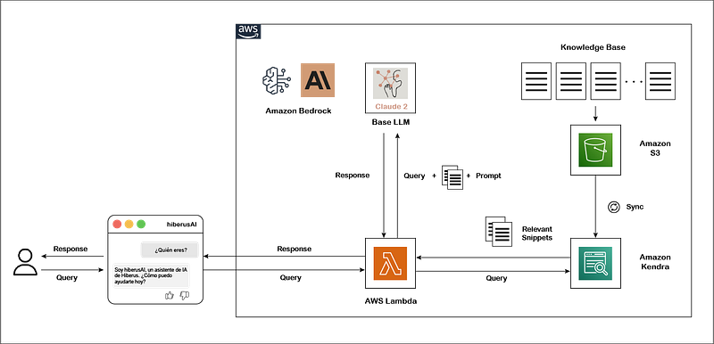 How to Build High-Accuracy Serverless RAG Using Amazon Bedrock and ...