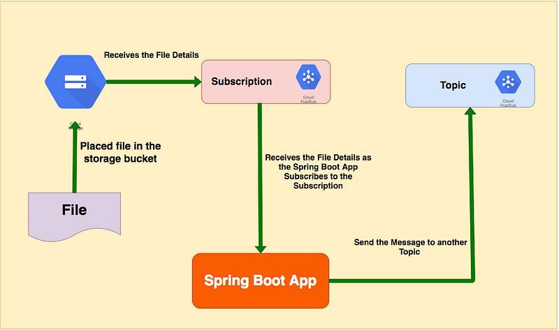 GCP — How To Subscribe and Send PubSub Messages In Spring Boot App