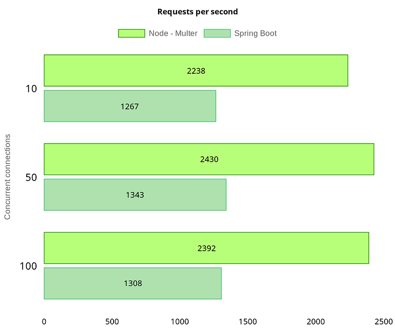 Node (Multer) vs SpringBoot MVC: File uploads performance comparison