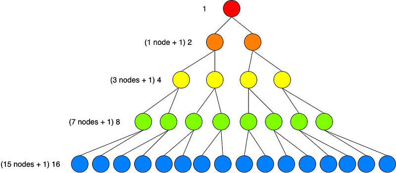 Data Structures 101: What Is a Binary Search Tree?