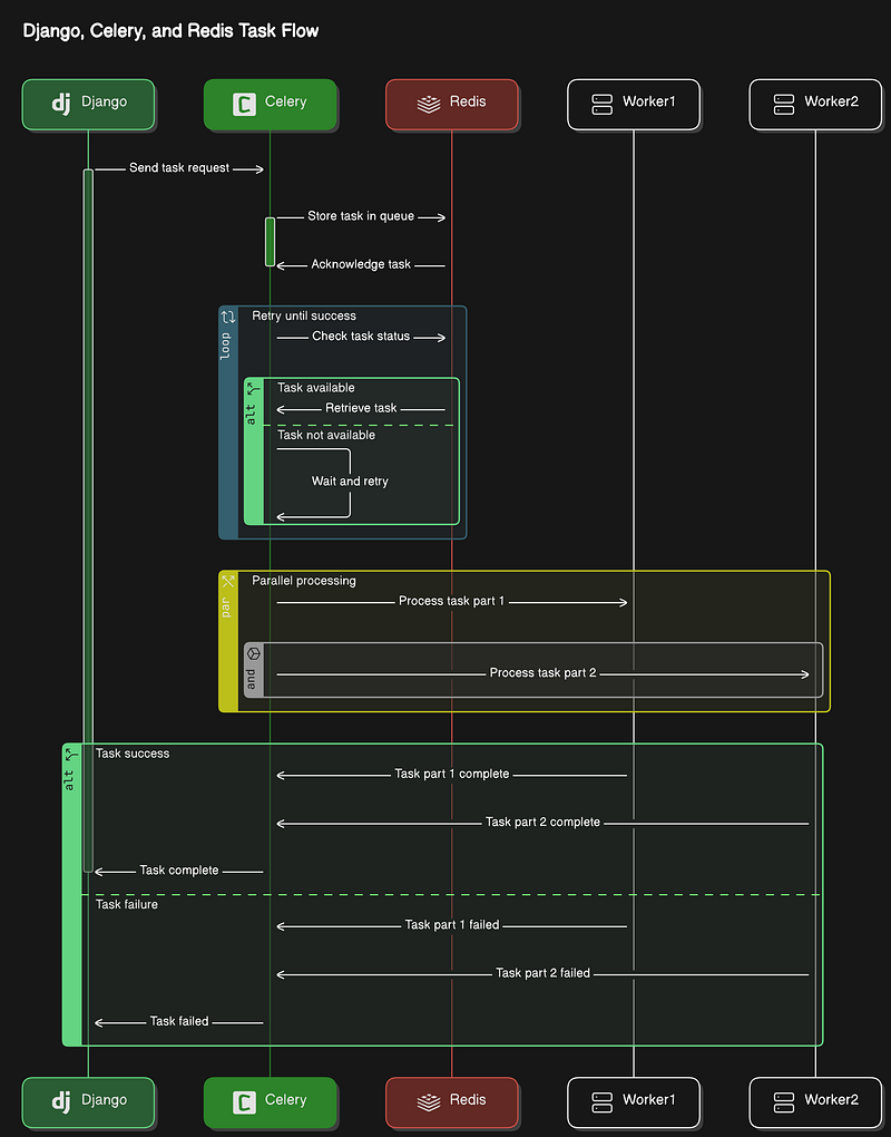 Setting Up Celery Worker with Redis and Django: A Comprehensive Guide ...