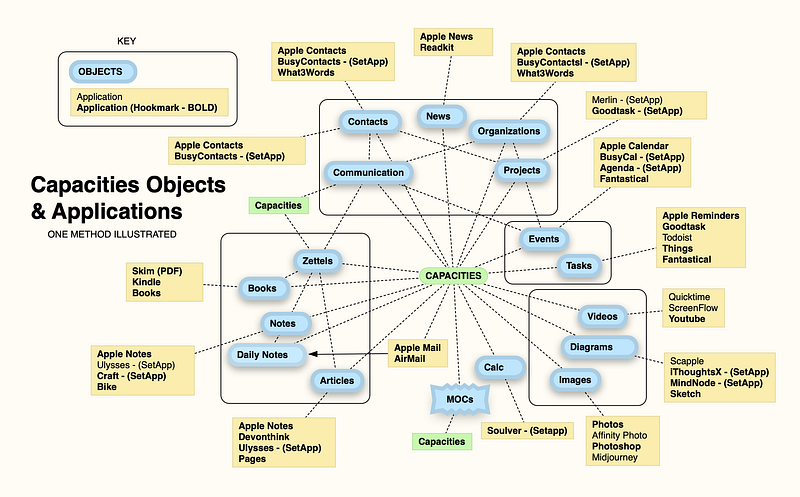 An Object Interchange Format for Capacities & Connecting Workflows