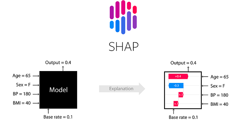 Understand the Workings of SHAP and Shapley Values Used in Explainable AI