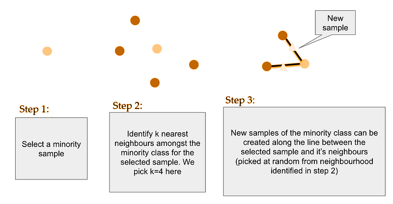 How to handle imbalanced data — Oversampling techniques