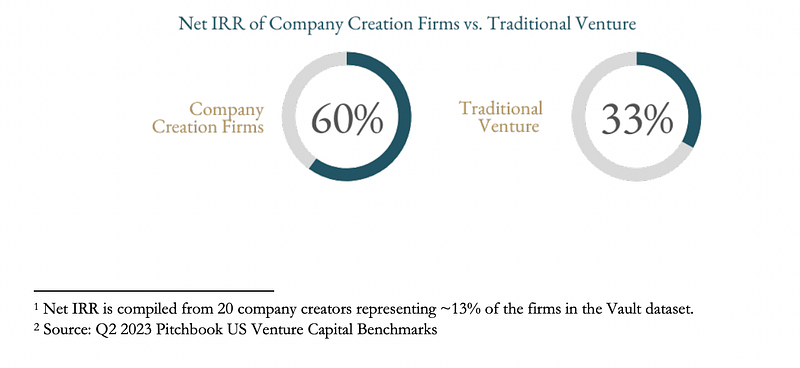 New Venture Studio Data Revealed 🚀