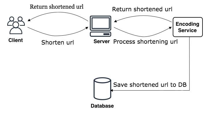 Designing the Shortening URL system like Bit.ly, loading 6 billion ...