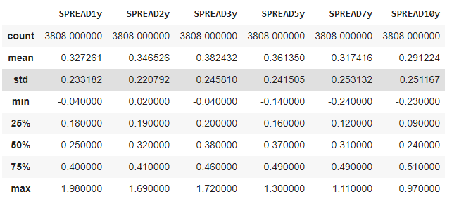 Pca Interest Rates PCA & Monte Carlo Simulation for Vasicek Interest Rate Model