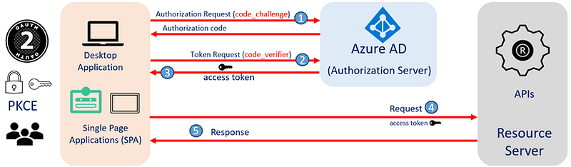 Part 4: OAuth 2.0 PKCE Flow with Azure AD