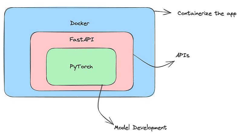 Serving a PyTorch Model with FastAPI and Docker