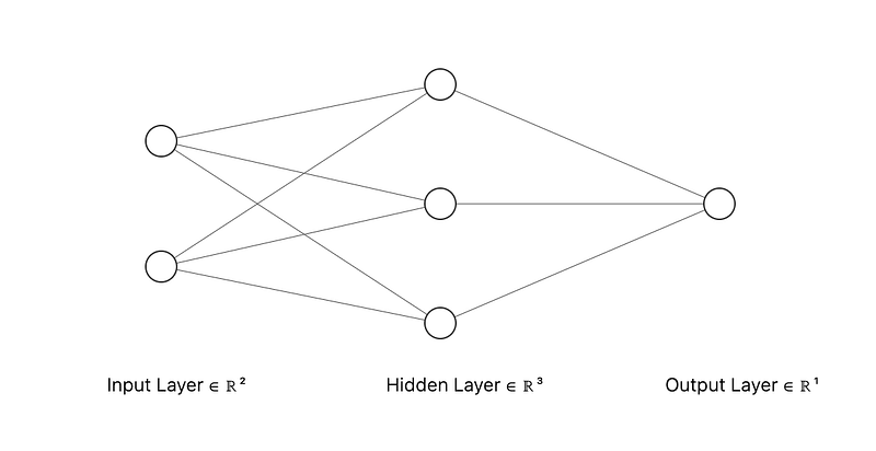 A Step-by-Step Guide to Implementing Multi-Layer Perceptrons in Python