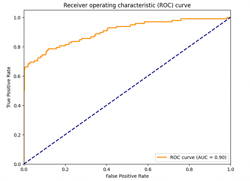 Handling Class Imbalance in Machine Learning
