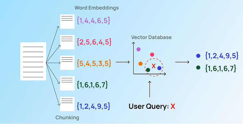 Building Vector Databases with FastAPI and ChromaDB