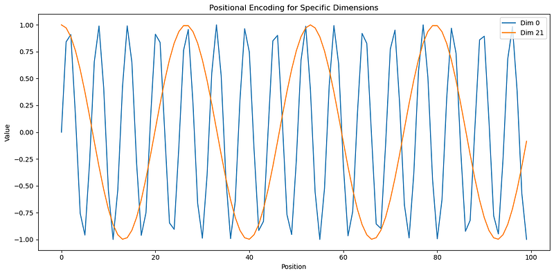 Positional Encoding Explained: A Deep Dive into Transformer PE
