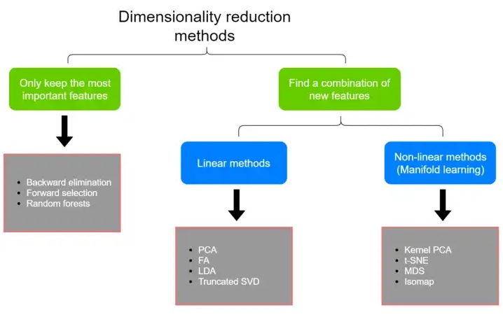 3 Easy Steps to Perform Dimensionality Reduction Using Principal ...