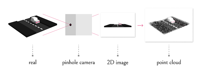 From depth map to point cloud