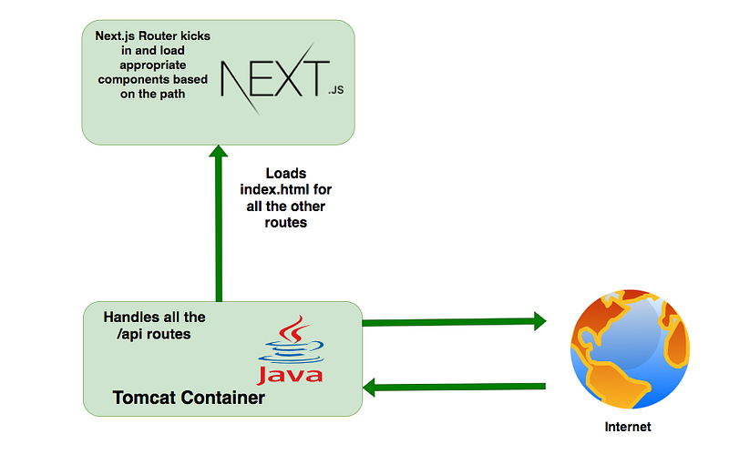 How To Develop and Build Next.js App with Java Backend
