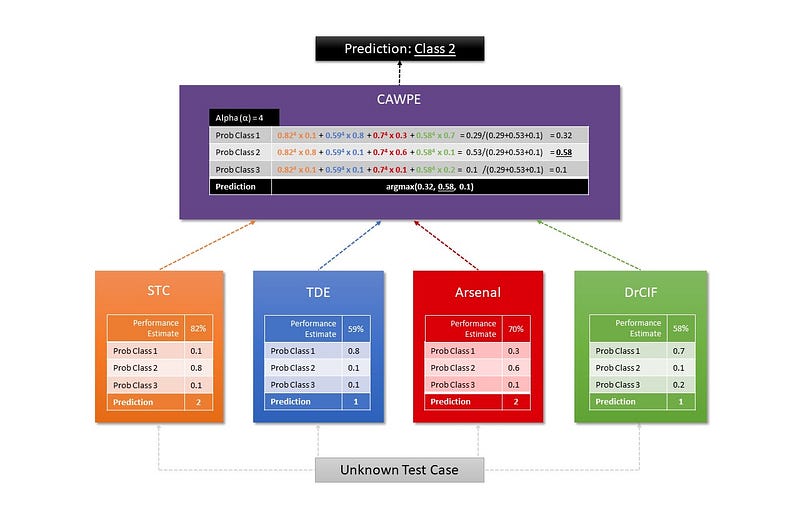 All 8 Types of Time Series Classification Methods