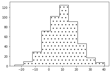 How To Fill Plots With Patterns In Matplotlib