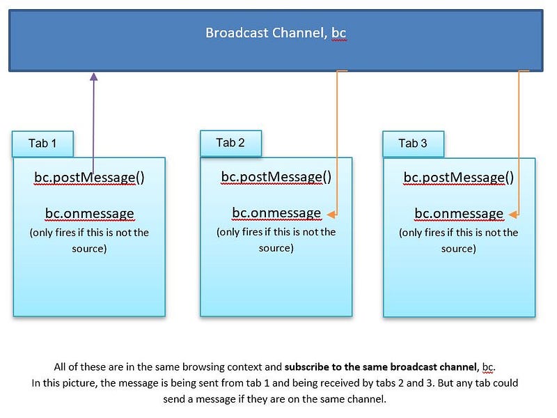 Using JavaScript and The Broadcast Channel API