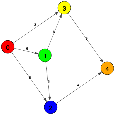Newbies Guide to Python-igraph